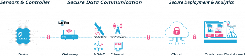 Actionable Insights and Customizable Dashboards for Connected Devices