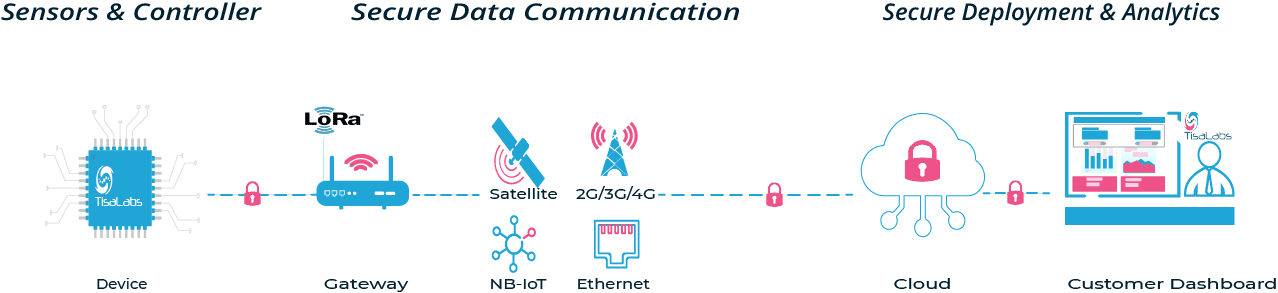 Secure IoT Platform | A Excellent Defense for Your IoT System