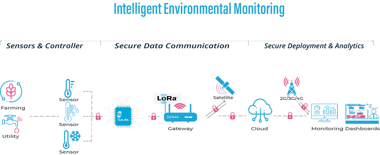 IoT for Enhanced Livestock and Crop Management