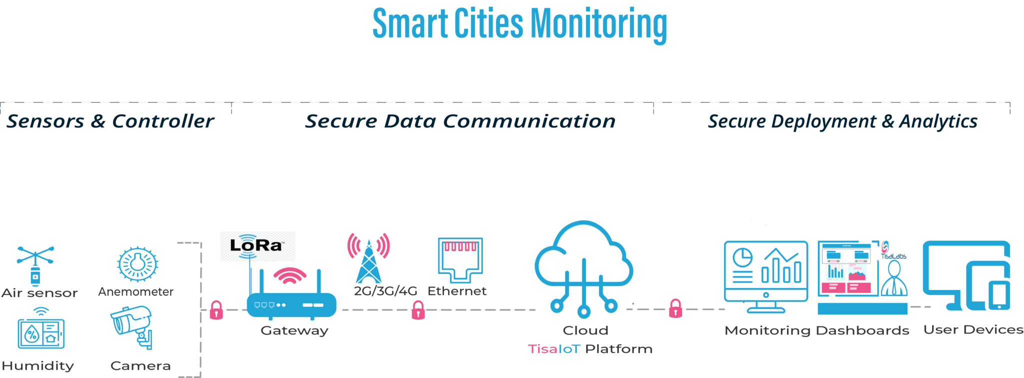 IoT for Smarter Traffic Management and Reduced Congestion
