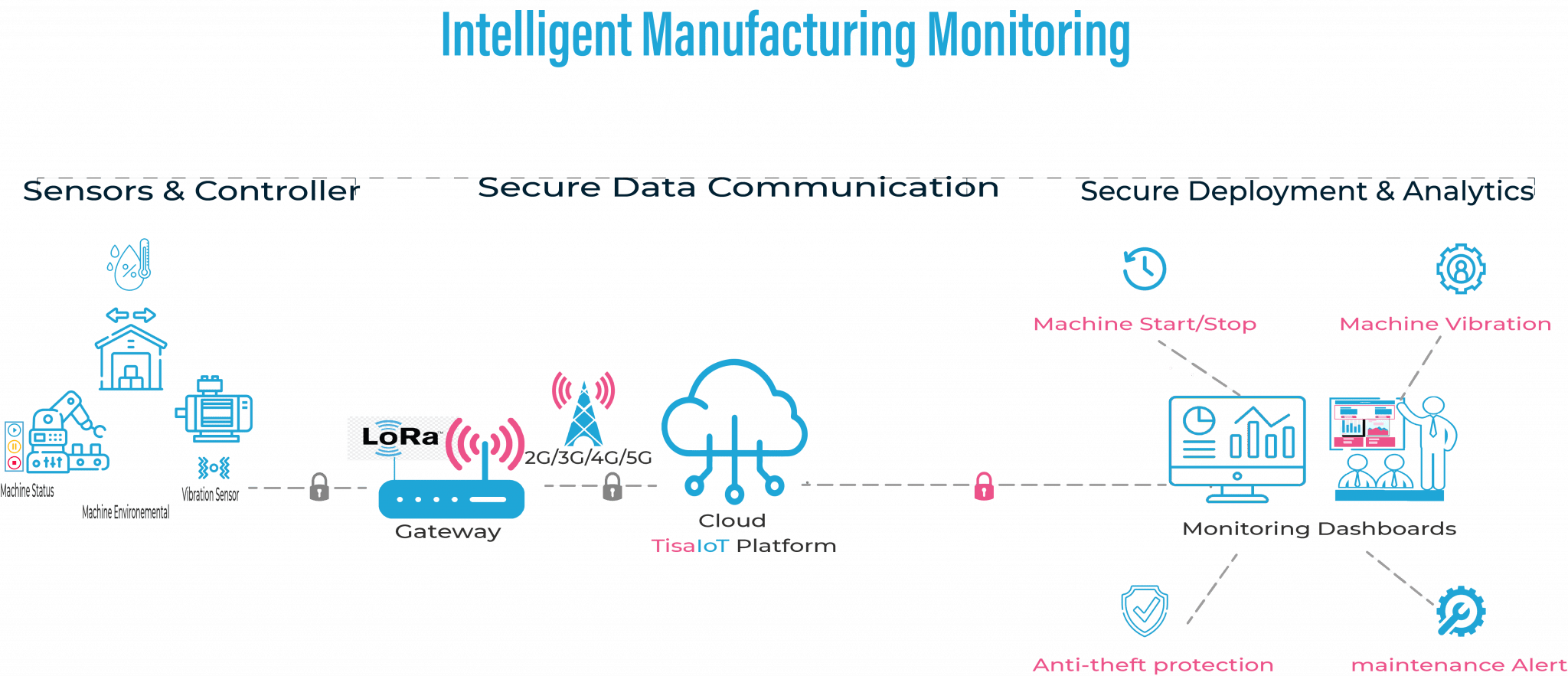 Smart manufacturing Efficiency With Our Secure IoT Solution.